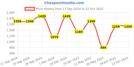 tatacliq.com Peter England White Slim Fit Checks Shirt peter england Price History Graph from 17 Sep 2024 to 22 Oct 2025
