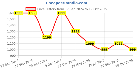 tatacliq.com Peter England White Slim Fit Checks Shirt peter england Price History Graph from 17 Sep 2024 to 19 Oct 2025