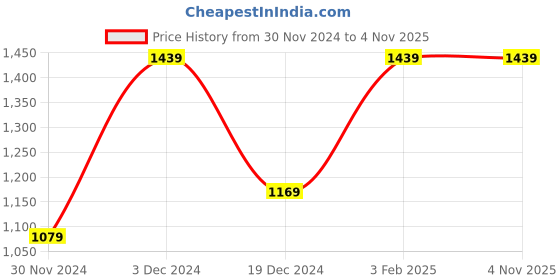 tatacliq.com Peter England White Slim Fit Checks Shirt peter england Price History Graph from 30 Nov 2024 to 4 Nov 2025