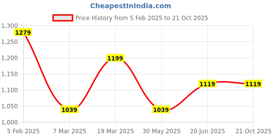 tatacliq.com Peter England White Slim Fit Checks Shirt peter england Price History Graph from 5 Feb 2025 to 21 Oct 2025