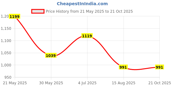 tatacliq.com Peter England White Slim Fit Checks Shirt peter england Price History Graph from 21 May 2025 to 21 Oct 2025