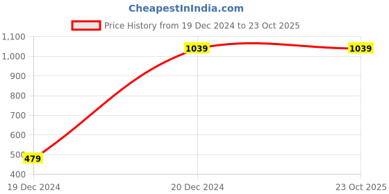 tatacliq.com Peter England White Slim Fit Checks Shirt peter england Price History Graph from 19 Dec 2024 to 23 Oct 2025