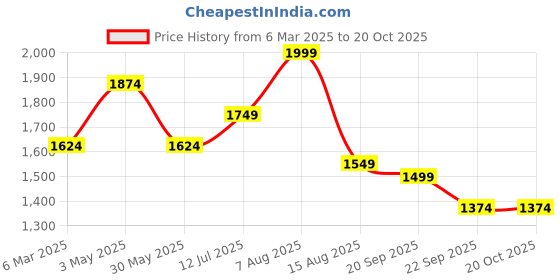 tatacliq.com Peter England White Slim Fit Checks Shirt peter england Price History Graph from 6 Mar 2025 to 20 Oct 2025