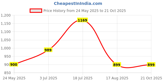 tatacliq.com Peter England White Slim Fit Checks Shirt peter england Price History Graph from 24 May 2025 to 21 Oct 2025