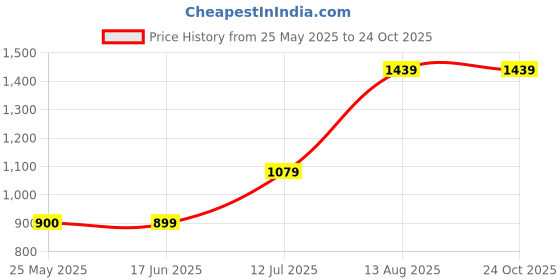 tatacliq.com Peter England White Slim Fit Checks Shirt peter england Price History Graph from 25 May 2025 to 24 Oct 2025