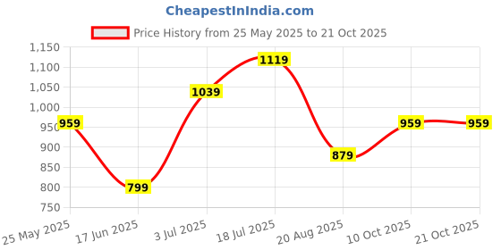 tatacliq.com Peter England White Slim Fit Checks Shirt peter england Price History Graph from 25 May 2025 to 20 Oct 2025