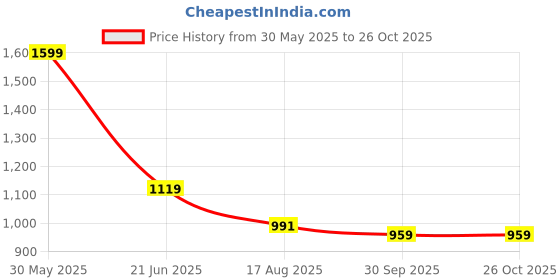 tatacliq.com Peter England White Slim Fit Checks Shirt peter england Price History Graph from 30 May 2025 to 25 Oct 2025