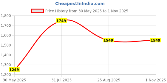 tatacliq.com Peter England White Slim Fit Checks Shirt peter england Price History Graph from 30 May 2025 to 31 Oct 2025