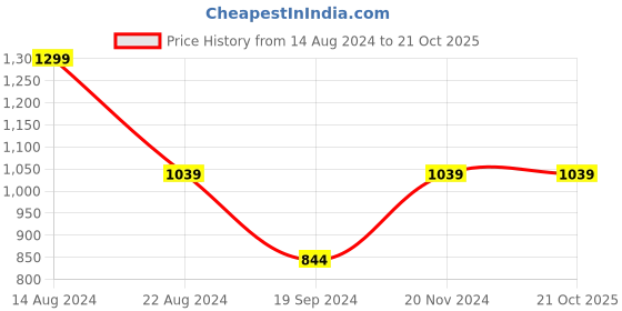 tatacliq.com Peter England White Slim Fit Graphic Print Crew T-Shirt peter england Price History Graph from 14 Aug 2024 to 20 Oct 2025
