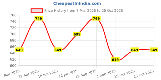 tatacliq.com Peter England White Slim Fit Polo T-Shirt peter england Price History Graph from 7 Mar 2025 to 25 Oct 2025