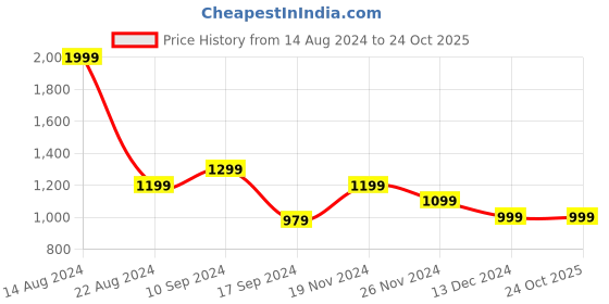 tatacliq.com Peter England White Slim Fit Printed Cotton Shirt peter england Price History Graph from 14 Aug 2024 to 23 Oct 2025