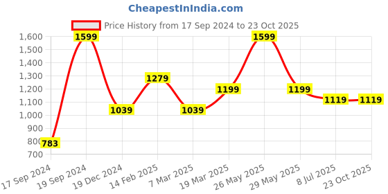 tatacliq.com Peter England White Slim Fit Printed Shirt peter england Price History Graph from 17 Sep 2024 to 23 Oct 2025