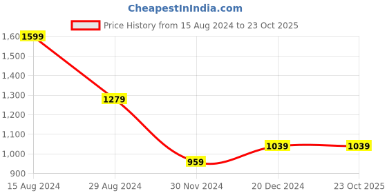 tatacliq.com Peter England White Slim Fit Printed Shirt peter england Price History Graph from 15 Aug 2024 to 23 Oct 2025