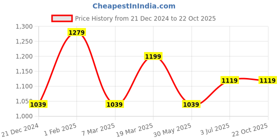 tatacliq.com Peter England White Slim Fit Printed Shirt peter england Price History Graph from 21 Dec 2024 to 21 Oct 2025