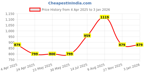 tatacliq.com Peter England White Slim Fit Printed Shirt peter england Price History Graph from 4 Apr 2025 to 1 Jan 2026