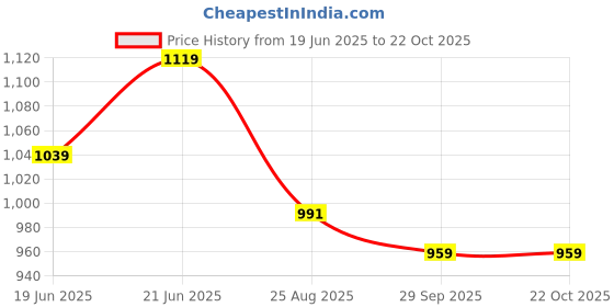 tatacliq.com Peter England White Slim Fit Printed Shirt peter england Price History Graph from 19 Jun 2025 to 22 Oct 2025
