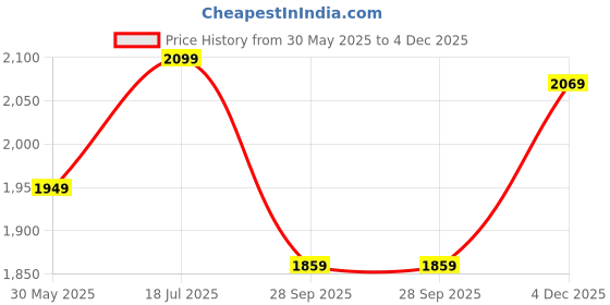 tatacliq.com Peter England White Slim Fit Printed Shirt peter england Price History Graph from 30 May 2025 to 4 Dec 2025