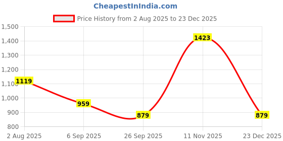 tatacliq.com Peter England White Slim Fit Printed Shirt peter england Price History Graph from 2 Aug 2025 to 23 Dec 2025