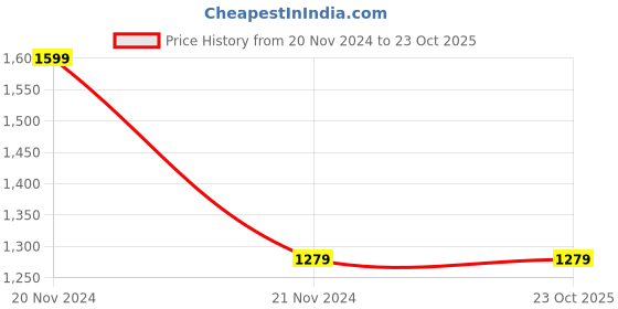 tatacliq.com Peter England White Slim Fit Printed SweatShirt peter england Price History Graph from 20 Nov 2024 to 23 Oct 2025