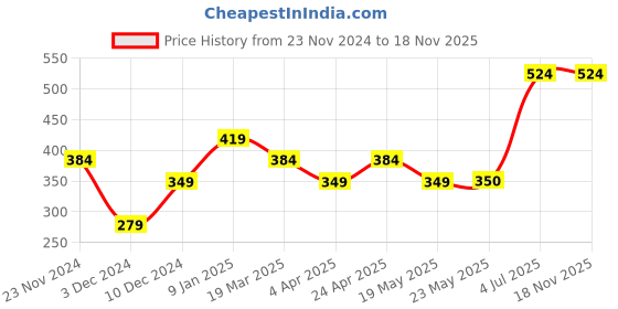tatacliq.com Peter England White Slim Fit Printed T-Shirt peter england Price History Graph from 23 Nov 2024 to 18 Nov 2025