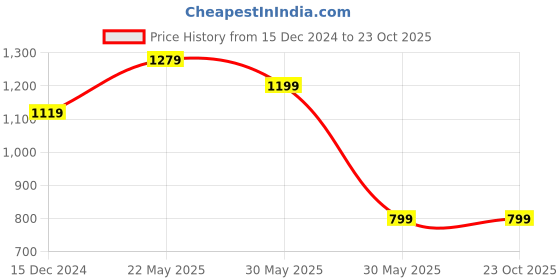 tatacliq.com Peter England White Slim Fit Self Pattern Shirt peter england Price History Graph from 15 Dec 2024 to 23 Oct 2025