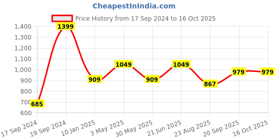 tatacliq.com Peter England White Slim Fit Shirt peter england Price History Graph from 17 Sep 2024 to 16 Oct 2025
