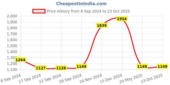 tatacliq.com Peter England White Slim Fit Shirt peter england Price History Graph from 8 Sep 2024 to 23 Oct 2025