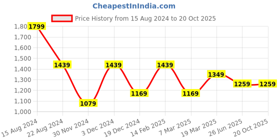 tatacliq.com Peter England White Slim Fit Shirt peter england Price History Graph from 15 Aug 2024 to 20 Oct 2025