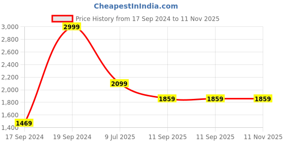 tatacliq.com Peter England White Slim Fit Shirt peter england Price History Graph from 17 Sep 2024 to 11 Nov 2025