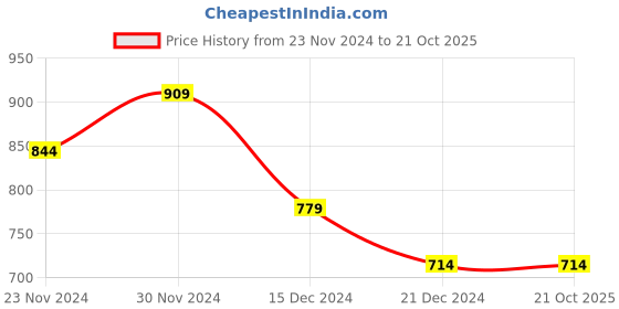 tatacliq.com Peter England White Slim Fit Shirt peter england Price History Graph from 23 Nov 2024 to 21 Oct 2025