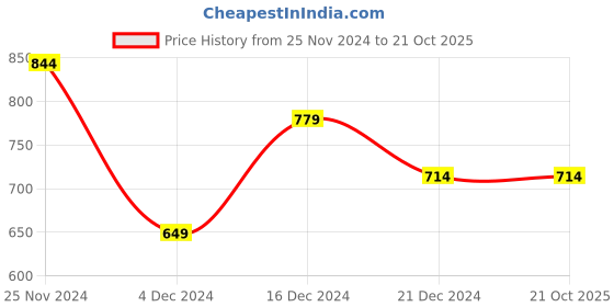 tatacliq.com Peter England White Slim Fit Shirt peter england Price History Graph from 25 Nov 2024 to 21 Oct 2025