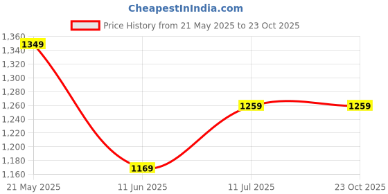 tatacliq.com Peter England White Slim Fit Shirt peter england Price History Graph from 21 May 2025 to 23 Oct 2025