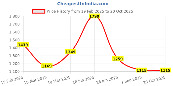 tatacliq.com Peter England White Slim Fit Shirt peter england Price History Graph from 19 Feb 2025 to 20 Oct 2025