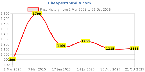 tatacliq.com Peter England White Slim Fit Shirt peter england Price History Graph from 1 Mar 2025 to 21 Oct 2025