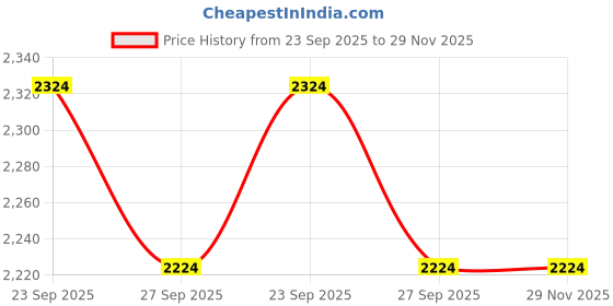 tatacliq.com Peter England White Slim Fit Stripe Formal Shirt peter england Price History Graph from 23 Sep 2025 to 28 Nov 2025