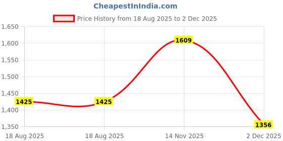 tatacliq.com Peter England White Slim Fit Stripe Shirt peter england Price History Graph from 18 Aug 2025 to 2 Dec 2025