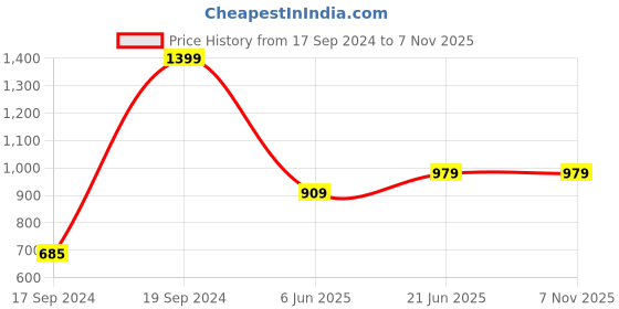 tatacliq.com Peter England White Slim Fit Striped Shirt peter england Price History Graph from 17 Sep 2024 to 4 Nov 2025