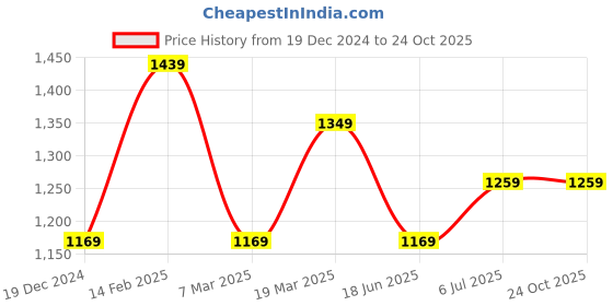 tatacliq.com Peter England White Slim Fit Striped Shirt peter england Price History Graph from 19 Dec 2024 to 24 Oct 2025