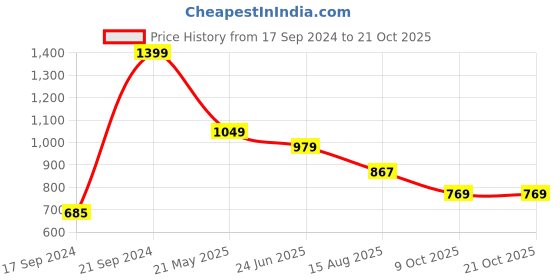 tatacliq.com Peter England White Slim Fit Striped Shirt peter england Price History Graph from 17 Sep 2024 to 20 Oct 2025