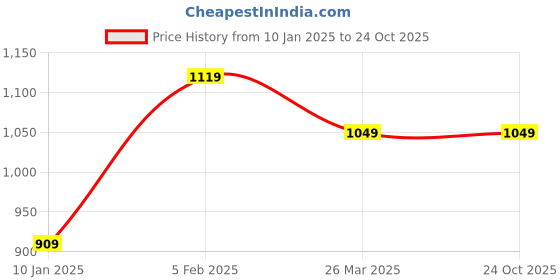 tatacliq.com Peter England White Slim Fit Striped Shirt peter england Price History Graph from 10 Jan 2025 to 24 Oct 2025