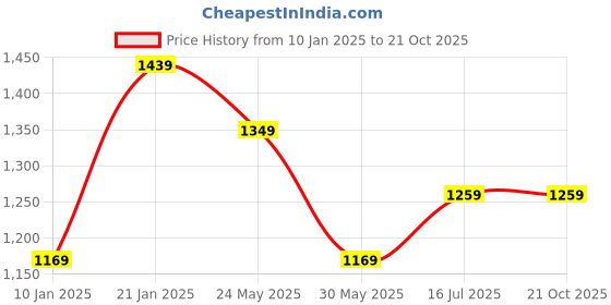 tatacliq.com Peter England White Slim Fit Striped Shirt peter england Price History Graph from 10 Jan 2025 to 21 Oct 2025