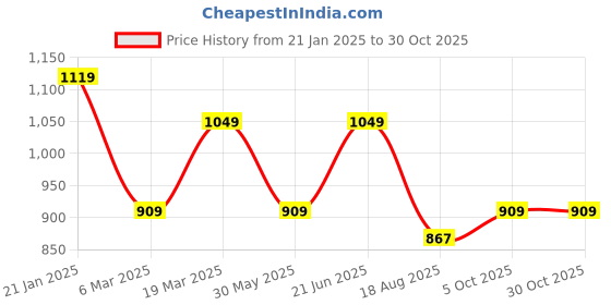 tatacliq.com Peter England White Slim Fit Striped Shirt peter england Price History Graph from 21 Jan 2025 to 29 Oct 2025