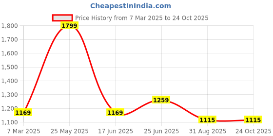 tatacliq.com Peter England White Slim Fit Striped Shirt peter england Price History Graph from 7 Mar 2025 to 22 Oct 2025