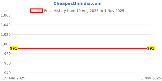 tatacliq.com Peter England White Slim Fit Striped Shirt peter england Price History Graph from 19 Aug 2025 to 31 Oct 2025