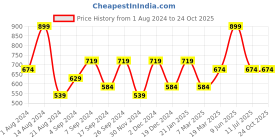 tatacliq.com Peter England White Slim Fit Vests peter england Price History Graph from 1 Aug 2024 to 23 Oct 2025