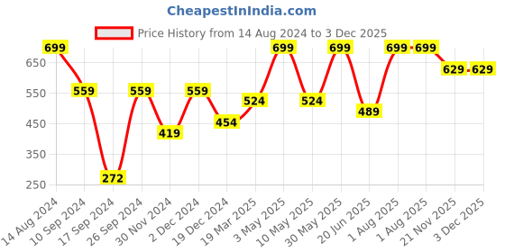 tatacliq.com Peter England Yellow Cotton Regular Fit Printed Boxers peter england Price History Graph from 14 Aug 2024 to 3 Dec 2025