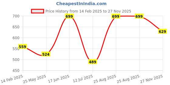 tatacliq.com Peter England Yellow Cotton Regular Fit Printed Boxers peter england Price History Graph from 14 Feb 2025 to 27 Nov 2025