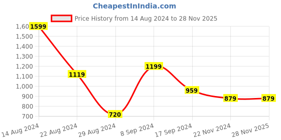 tatacliq.com Peter England Yellow Cotton Regular Fit Printed Shirt peter england Price History Graph from 14 Aug 2024 to 28 Nov 2025