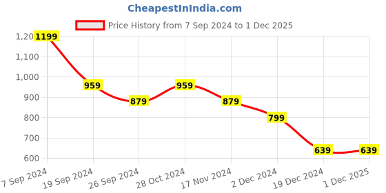 tatacliq.com Peter England Yellow Cotton Regular Fit Printed Shirt peter england Price History Graph from 7 Sep 2024 to 30 Nov 2025