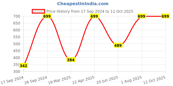 tatacliq.com Peter England Yellow Cotton Regular Fit Printed Shorts peter england Price History Graph from 17 Sep 2024 to 11 Oct 2025
